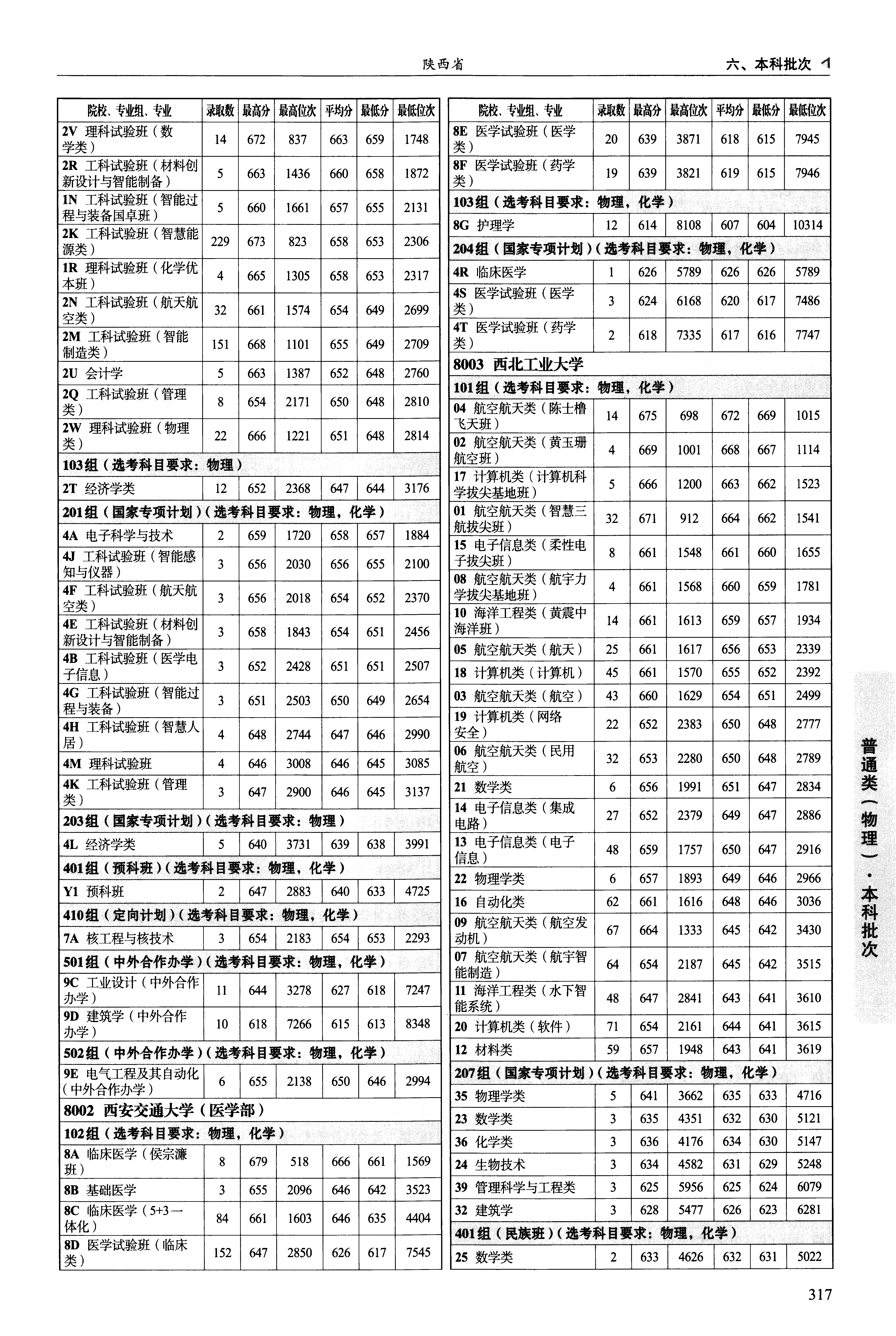 陕西2025年普通类本科批文件，含西安交通大学医学试验班专业的录取信息（1·1）