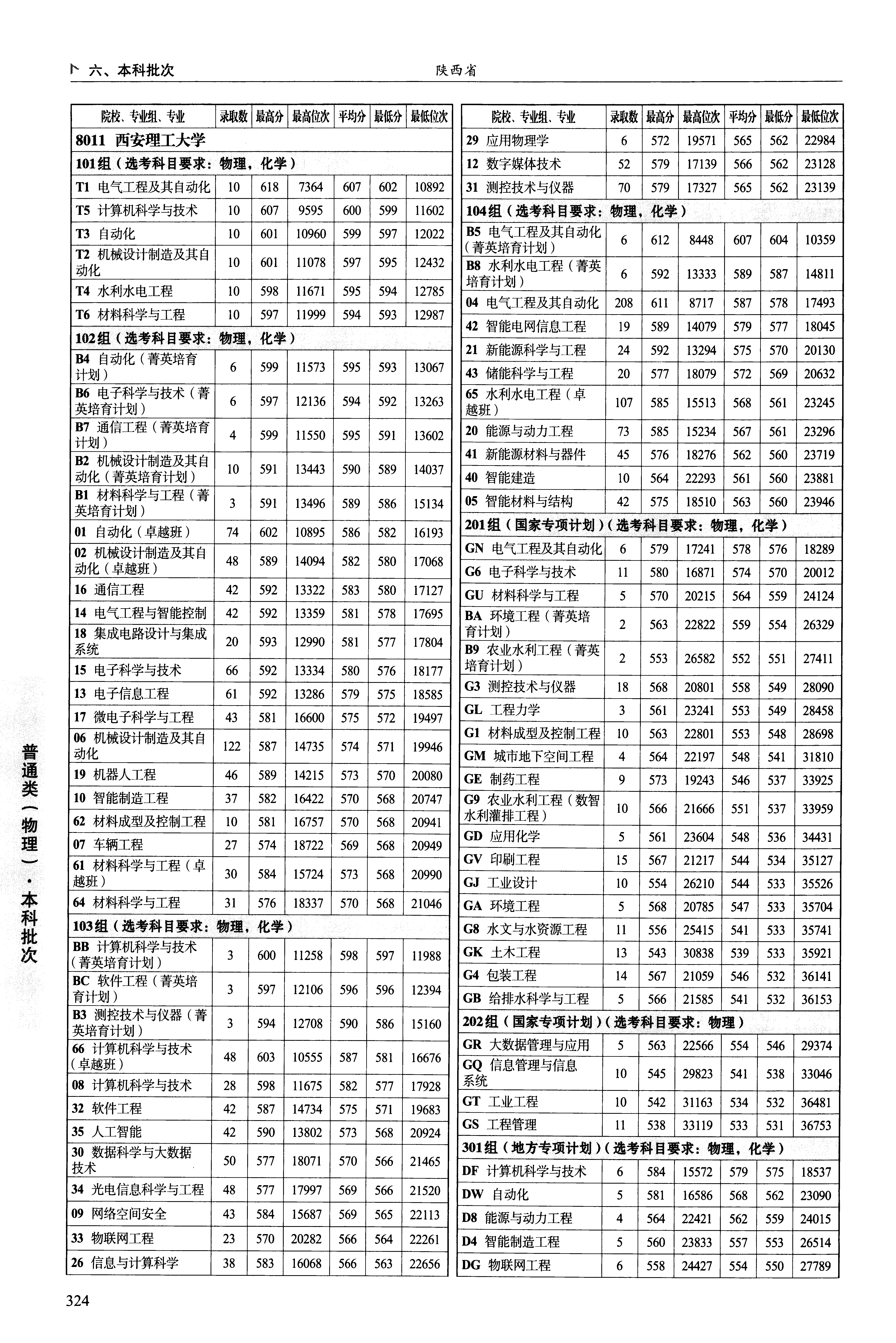 陕西2025年普通类本科批文件,含西安理工大学新能源科学与工程专业的录取信息(1·1)
