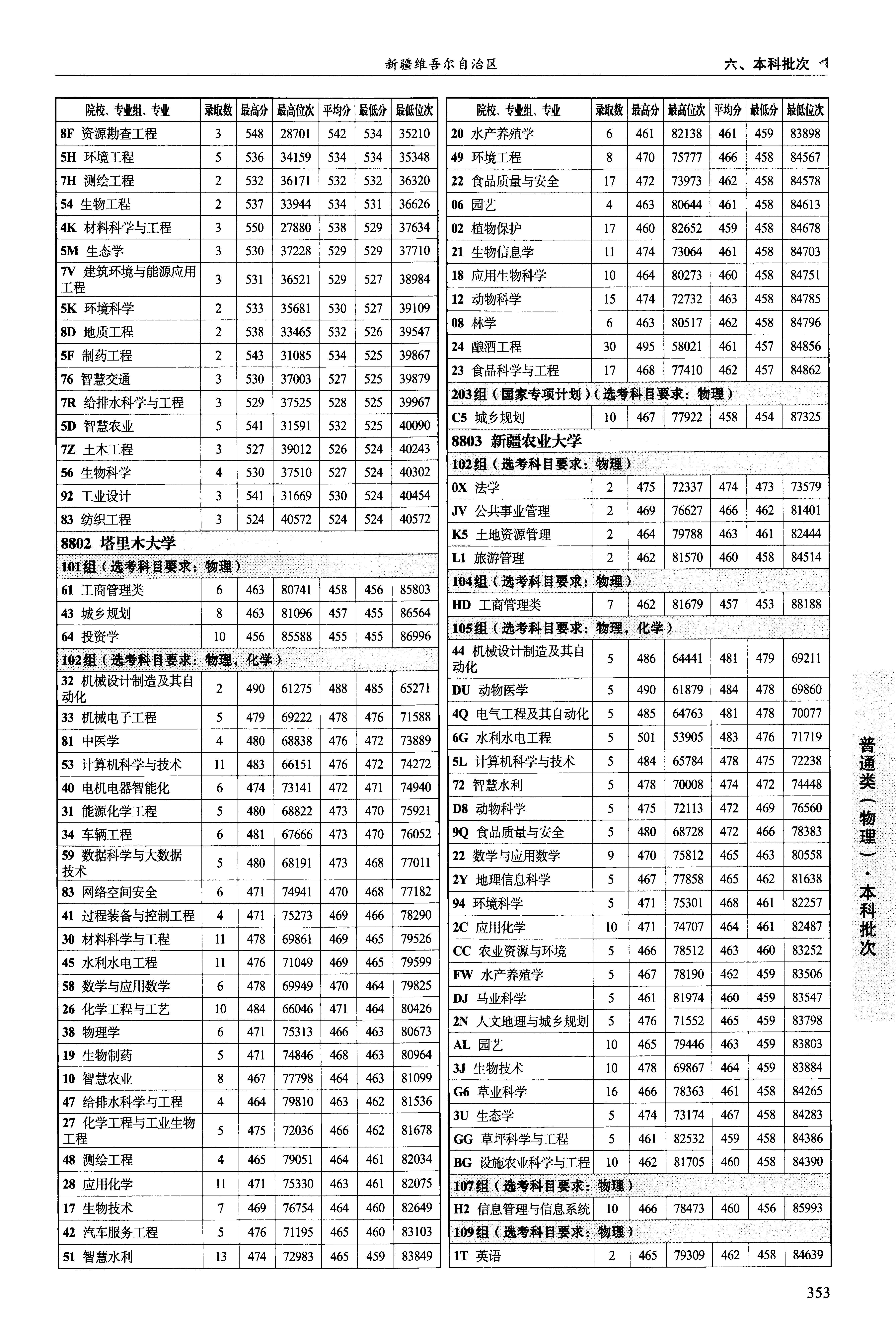 陕西2025年普通类本科批文件,含新疆大学资源勘查工程专业的录取信息(1·2)