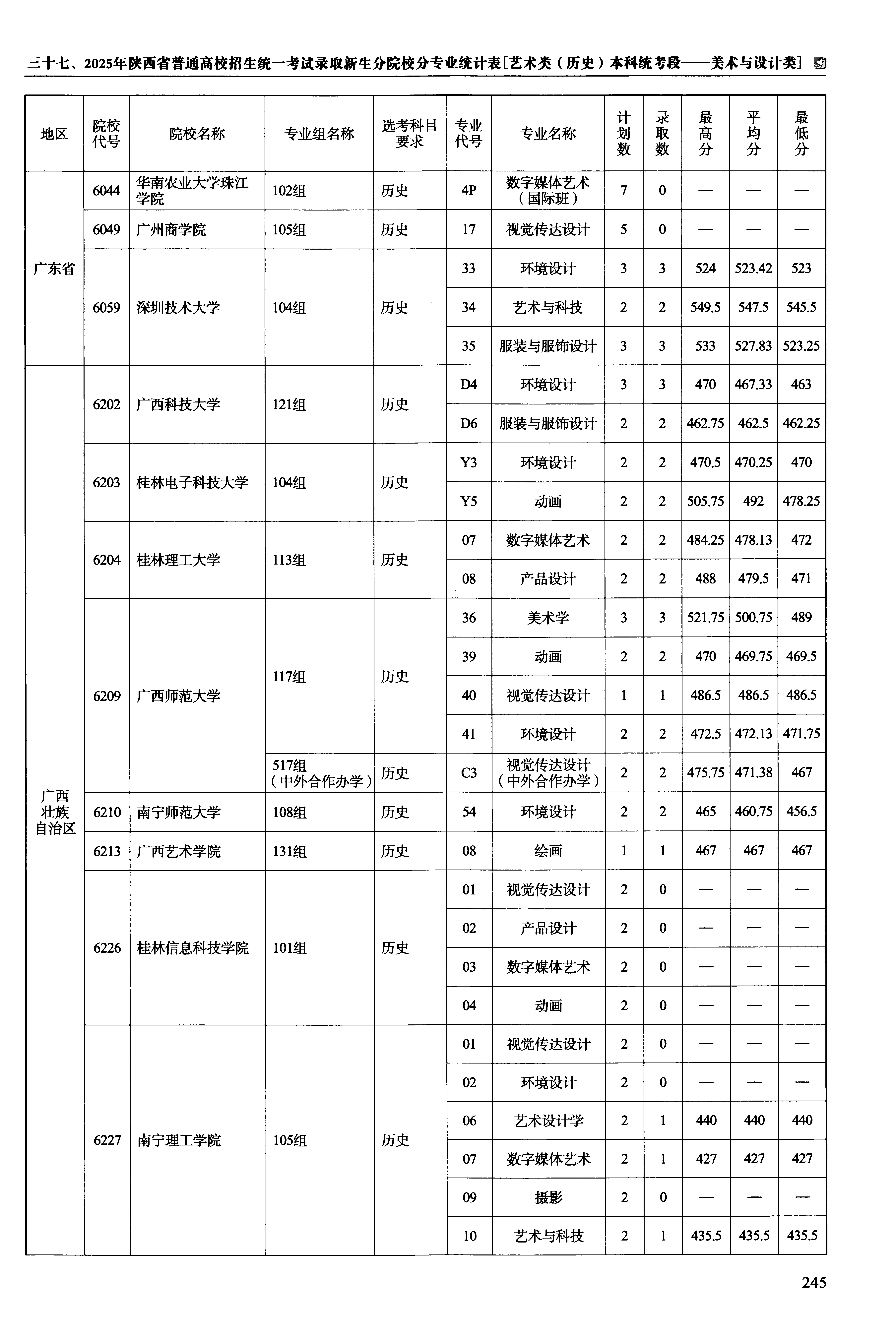 陕西2025年艺术类统考本科批美术与设计类文件,含广西艺术学院绘画专业的录取信息(1·1)
